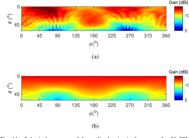 Figure 3 for Impacts of Real Hands on 5G Millimeter-Wave Cellphone Antennas: Measurements and Electromagnetic Models
