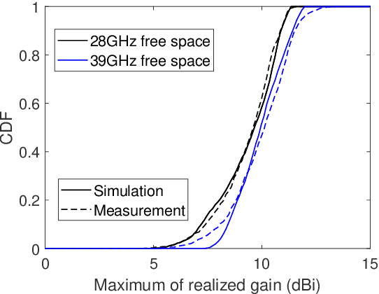 Figure 4 for Impacts of Real Hands on 5G Millimeter-Wave Cellphone Antennas: Measurements and Electromagnetic Models