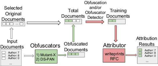 Figure 3 for A Girl Has A Name, And It's  Adversarial Authorship Attribution for Deobfuscation