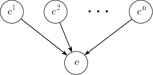 Figure 1 for Causal Independence for Knowledge Acquisition and Inference