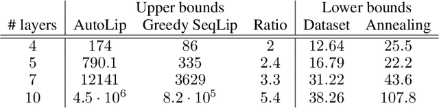 Figure 4 for Lipschitz regularity of deep neural networks: analysis and efficient estimation