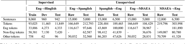 Figure 1 for CALCS 2021 Shared Task: Machine Translation for Code-Switched Data
