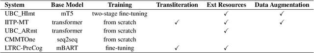 Figure 3 for CALCS 2021 Shared Task: Machine Translation for Code-Switched Data