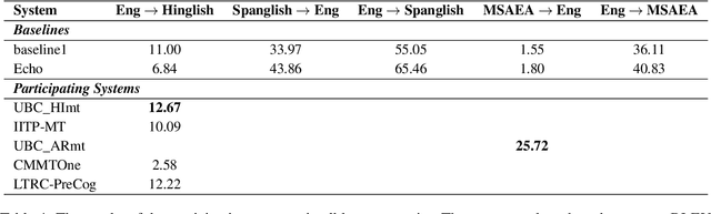 Figure 4 for CALCS 2021 Shared Task: Machine Translation for Code-Switched Data