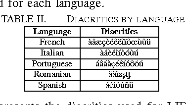 Figure 2 for Automatic Language Identification for Romance Languages using Stop Words and Diacritics