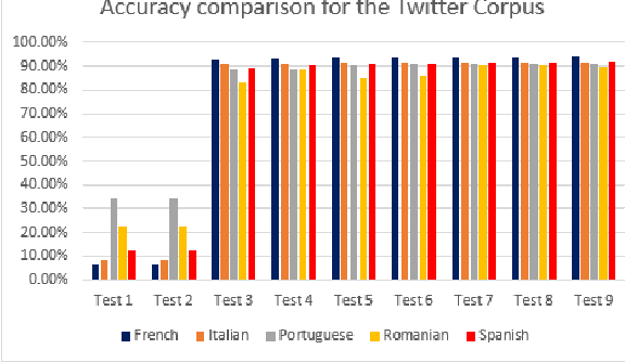 Figure 1 for Automatic Language Identification for Romance Languages using Stop Words and Diacritics