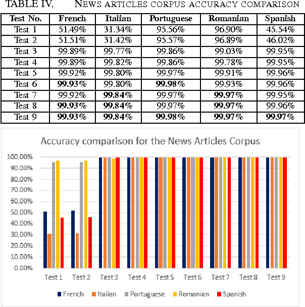 Figure 3 for Automatic Language Identification for Romance Languages using Stop Words and Diacritics