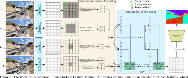 Figure 3 for Coarse-to-Fine Feature Mining for Video Semantic Segmentation