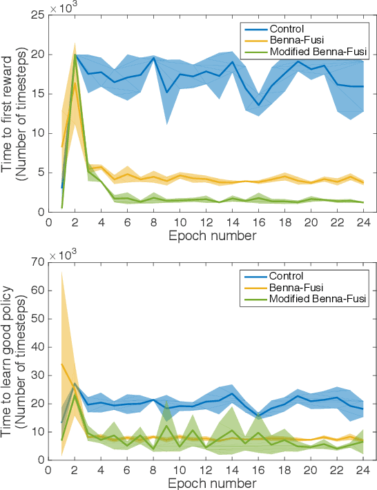 Figure 2 for Continual Reinforcement Learning with Complex Synapses
