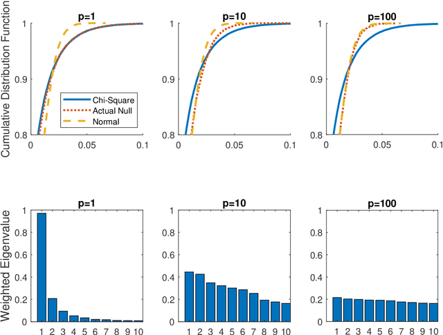 Figure 1 for The Chi-Square Test of Distance Correlation