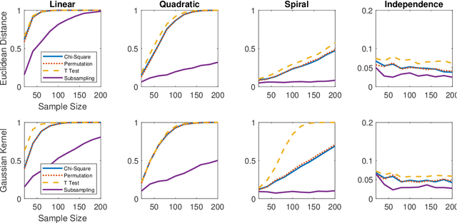 Figure 2 for The Chi-Square Test of Distance Correlation