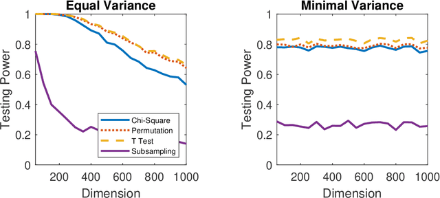 Figure 3 for The Chi-Square Test of Distance Correlation