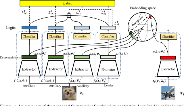 Figure 1 for Multi-view Contrastive Learning for Online Knowledge Distillation