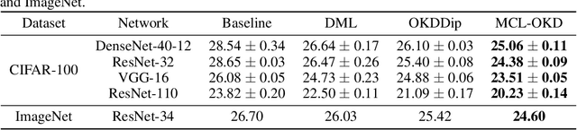 Figure 2 for Multi-view Contrastive Learning for Online Knowledge Distillation
