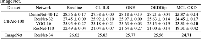 Figure 3 for Multi-view Contrastive Learning for Online Knowledge Distillation