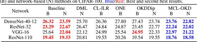 Figure 4 for Multi-view Contrastive Learning for Online Knowledge Distillation