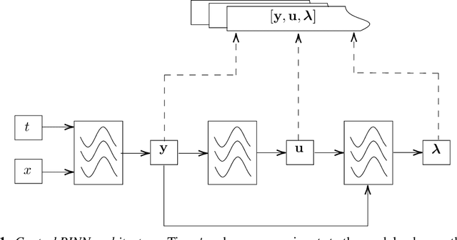 Figure 1 for Physics-informed neural networks for PDE-constrained optimization and control