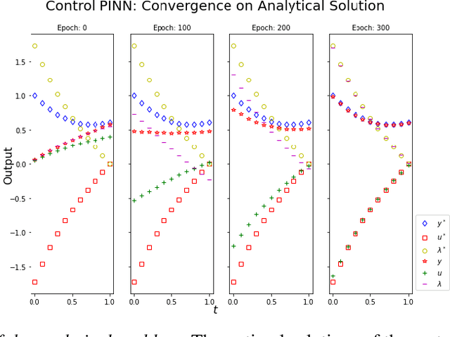 Figure 3 for Physics-informed neural networks for PDE-constrained optimization and control