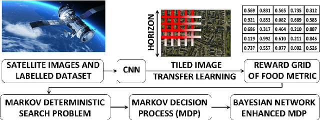 Figure 1 for Predicting Food Security Outcomes Using Convolutional Neural Networks (CNNs) for Satellite Tasking