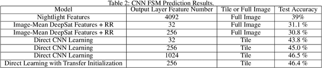 Figure 4 for Predicting Food Security Outcomes Using Convolutional Neural Networks (CNNs) for Satellite Tasking