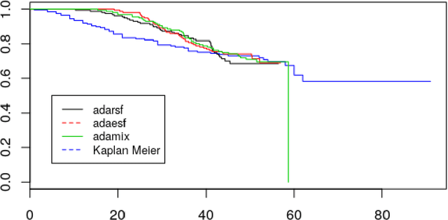 Figure 1 for Some variations on Ensembled Random Survival Forest with application to Cancer Research