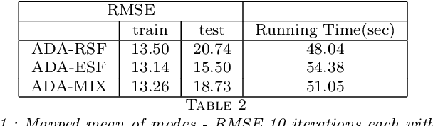Figure 3 for Some variations on Ensembled Random Survival Forest with application to Cancer Research