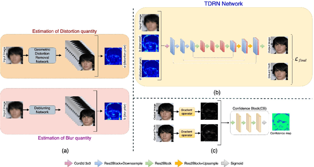 Figure 2 for Learning to Restore a Single Face Image Degraded by Atmospheric Turbulence using CNNs