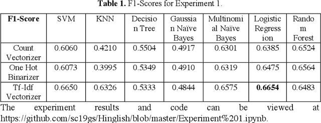 Figure 2 for Sentiment Analysis of Code-Mixed Social Media Text (Hinglish)