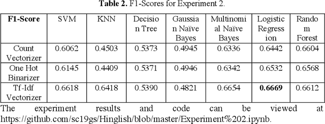 Figure 3 for Sentiment Analysis of Code-Mixed Social Media Text (Hinglish)