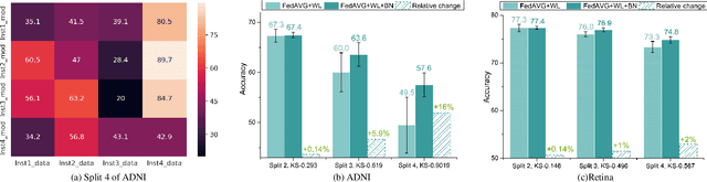 Figure 3 for An Experimental Study of Data Heterogeneity in Federated Learning Methods for Medical Imaging