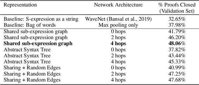 Figure 2 for Graph Representations for Higher-Order Logic and Theorem Proving