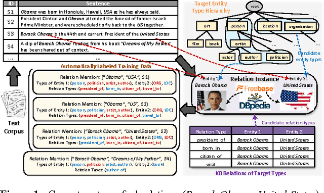 Figure 1 for CoType: Joint Extraction of Typed Entities and Relations with Knowledge Bases
