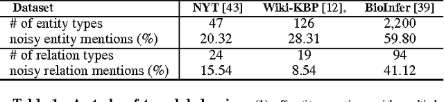 Figure 2 for CoType: Joint Extraction of Typed Entities and Relations with Knowledge Bases