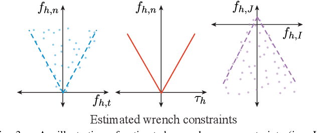 Figure 3 for Manipulation of unknown objects via contact configuration regulation