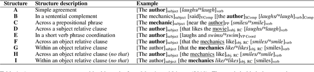 Figure 1 for Subject Verb Agreement Error Patterns in Meaningless Sentences: Humans vs. BERT