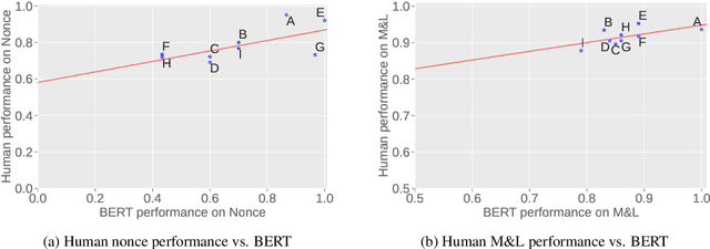 Figure 4 for Subject Verb Agreement Error Patterns in Meaningless Sentences: Humans vs. BERT