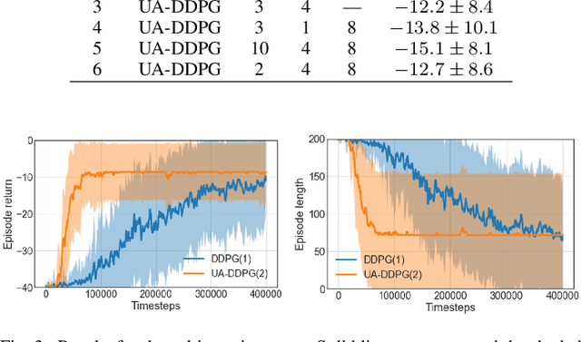 Figure 3 for Distributional Actor-Critic Ensemble for Uncertainty-Aware Continuous Control