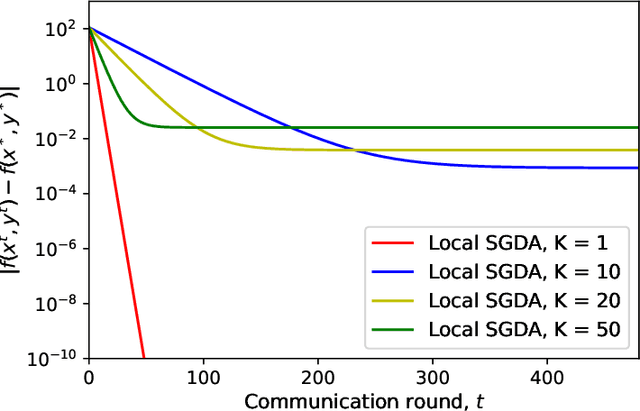 Figure 3 for A Communication-efficient Algorithm with Linear Convergence for Federated Minimax Learning