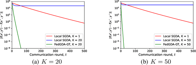 Figure 1 for A Communication-efficient Algorithm with Linear Convergence for Federated Minimax Learning