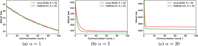 Figure 2 for A Communication-efficient Algorithm with Linear Convergence for Federated Minimax Learning
