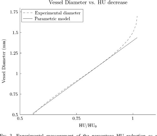 Figure 3 for Improving CCTA based lesions' hemodynamic significance assessment by accounting for partial volume modeling in automatic coronary lumen segmentation