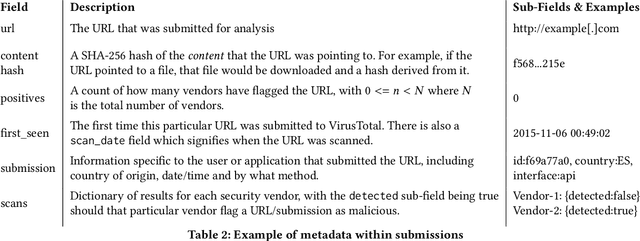 Figure 2 for Characterizing Malicious URL Campaigns