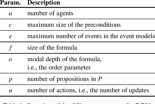 Figure 2 for Parameterized Complexity Results for a Model of Theory of Mind Based on Dynamic Epistemic Logic