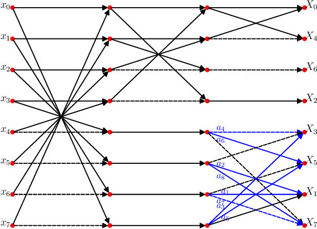 Figure 1 for A Class of Low-complexity DCT-like Transforms for Image and Video Coding