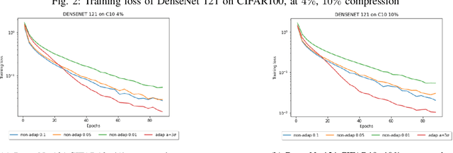Figure 3 for Adaptive Step-Size Methods for Compressed SGD
