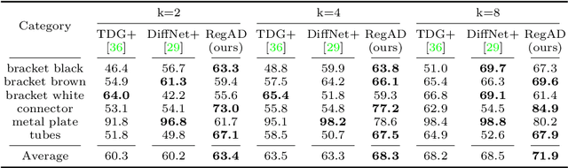 Figure 4 for Registration based Few-Shot Anomaly Detection