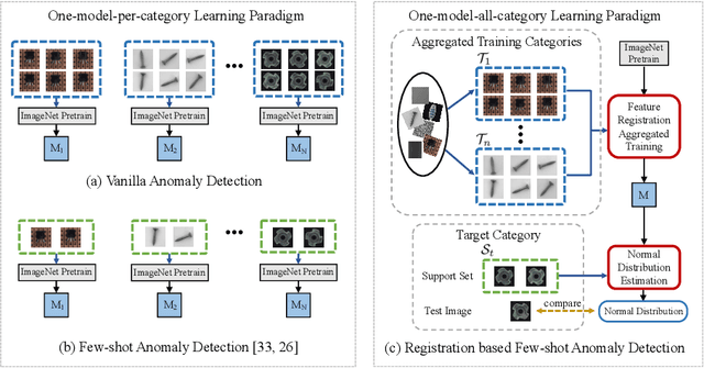 Figure 1 for Registration based Few-Shot Anomaly Detection