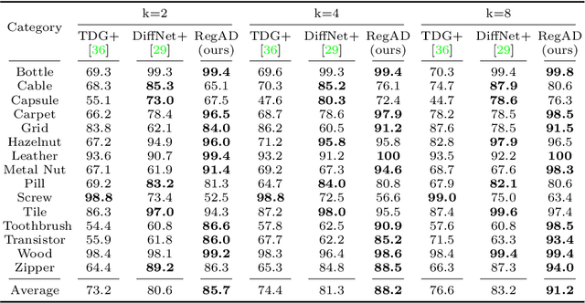Figure 2 for Registration based Few-Shot Anomaly Detection