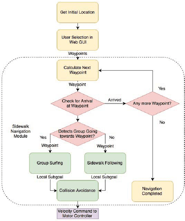 Figure 2 for Group Surfing: A Pedestrian-Based Approach to Sidewalk Robot Navigation