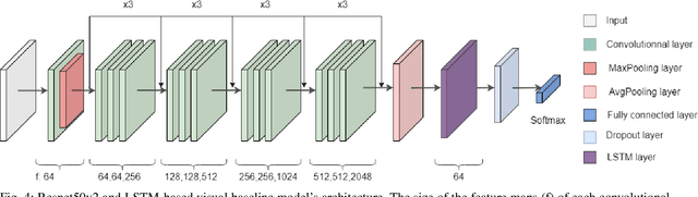 Figure 4 for PTSD in the Wild: A Video Database for Studying Post-Traumatic Stress Disorder Recognition in Unconstrained Environments